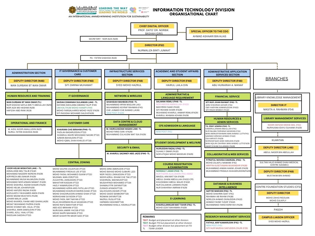 Organization Chart – Information Technology Division