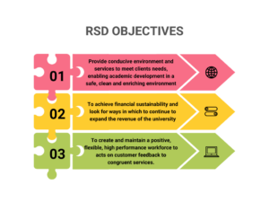 RSD Objectives – RSD IIUM