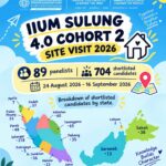 IIUM Sulung Site Visit 2026